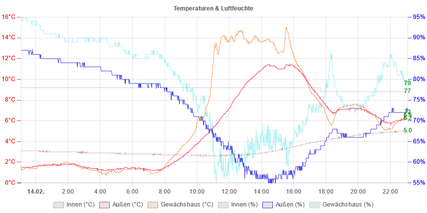 Temperatur- und Luftfeuchtediagramm vom 14.02.2022