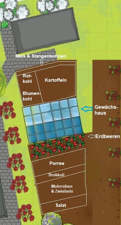 Nutzpflanzen-Planung der unter freien Himmel liegenden Beete