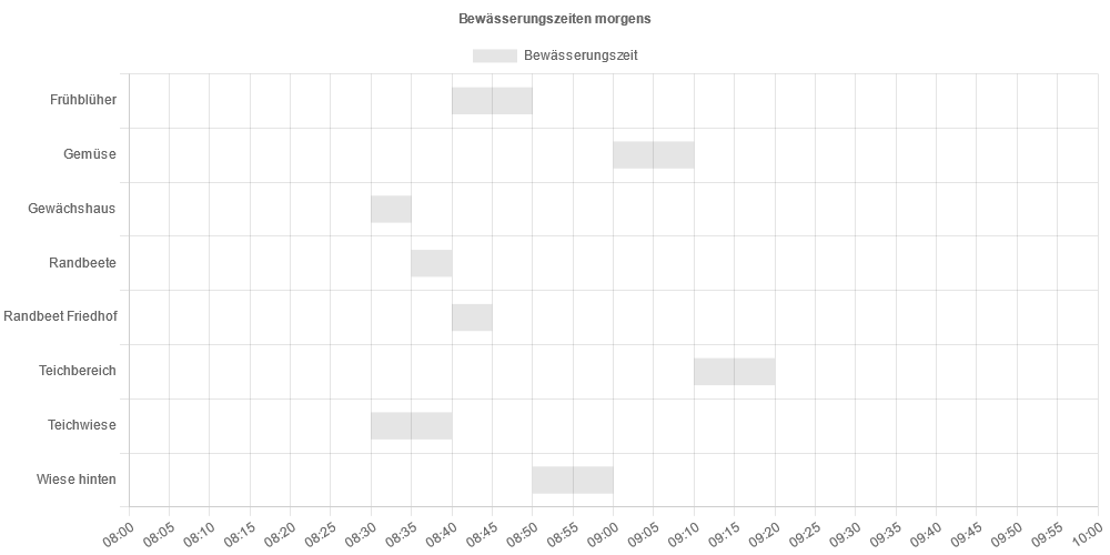 Grafik Morgenbewässerung