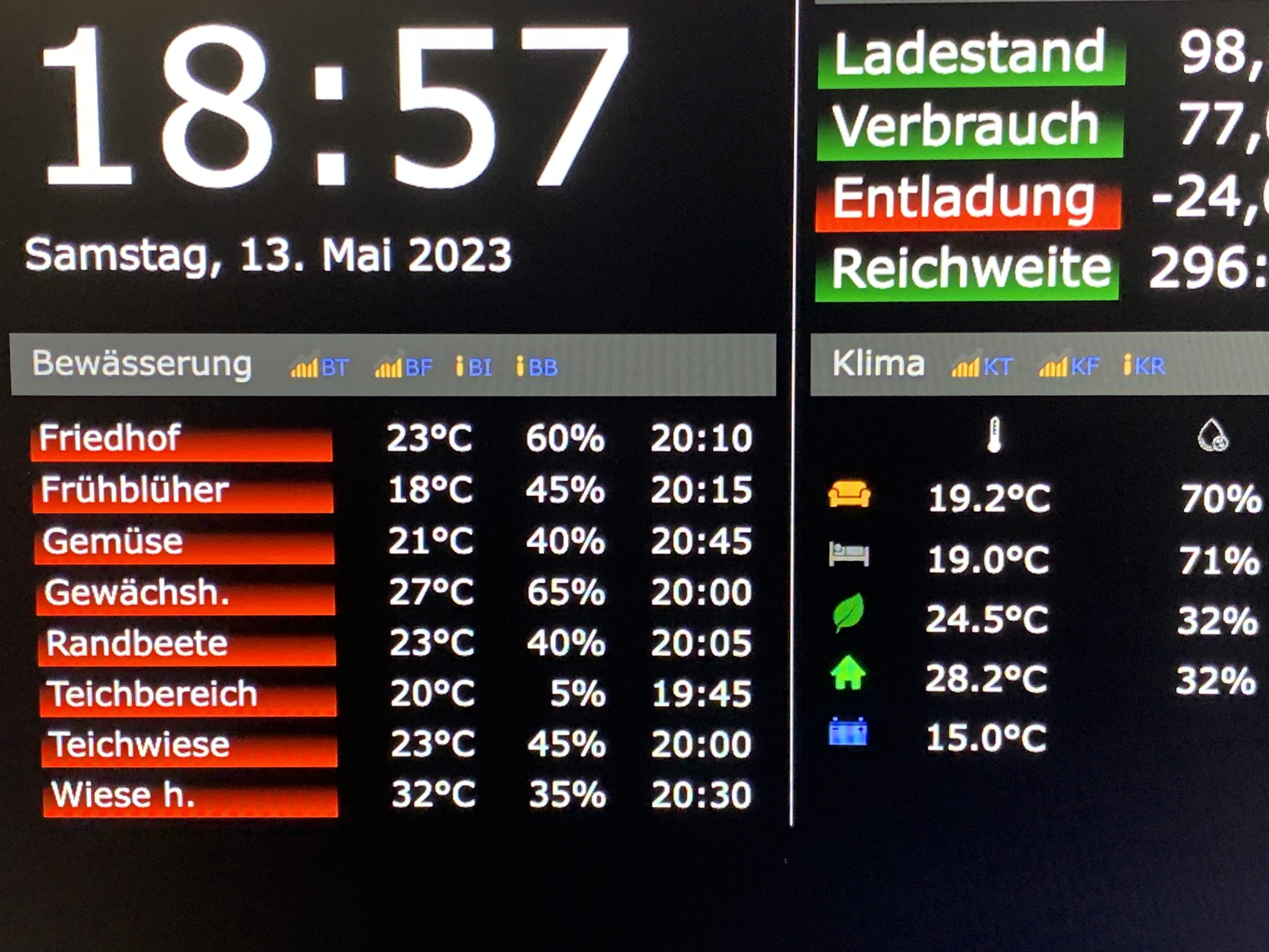 Auszug unseres Überwachungsbildschirms vom 13. Mai 2023