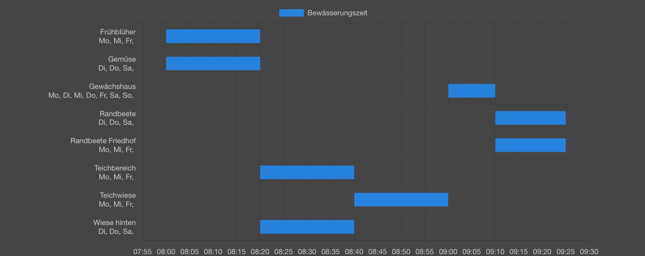 Grafische Darstellung der morgendlichen Bewässerungsroutinen