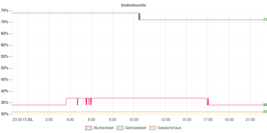 Bodenfeuchte-Diagramm vom 17.03.2022