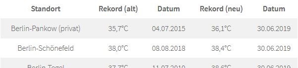 Heißester Tag seit Beginn der Wetteraufzeichnungen