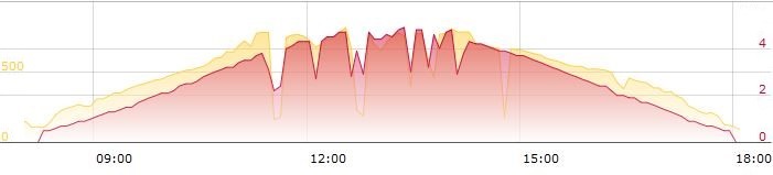 Tagesverlauf des UV-Index und der Solarstrahlung für die Station Finowfurt