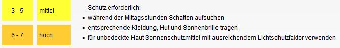 Auszug aus der UV-Index-Tabelle des Bundesamtes für Strahlenschutz