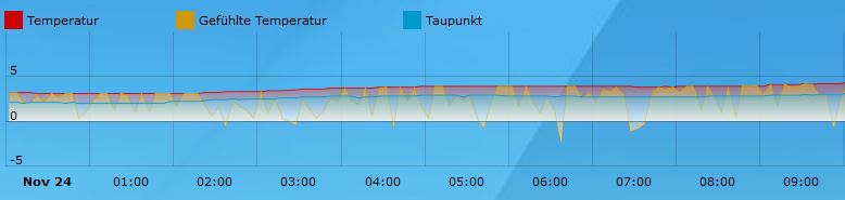 Temperatur- und Taupunkt-Verlauf der Station Berlin-Pankow in der Nacht zum 24.11.2019