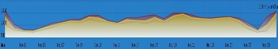 Luftdruckentwicklung in Finowfurt im Verlauf des Novembers. Auffällig sind die Dellen zum Anfang und zum Ende des Monats.