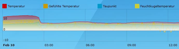 Temperaturverlauf an unserer Station in Finowfurt während des Durchgangs der Kaltfront