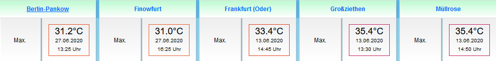 Höchstwerte im Juni 2020