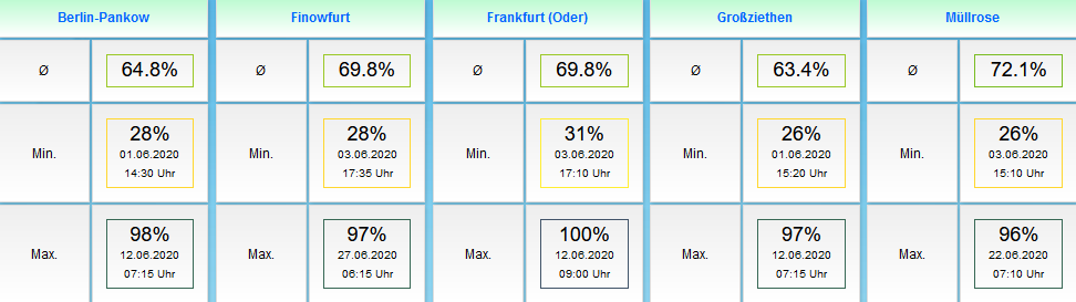 Durchschnittliche, höchste und niedrigste Luftfeuchte im Juni 2020